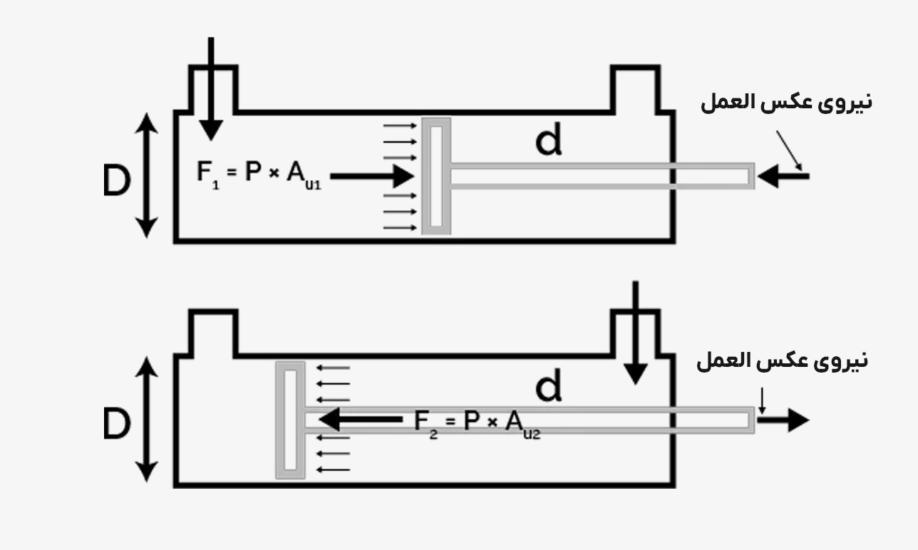 فرمول محاسبه قدرت جک پنوماتیک