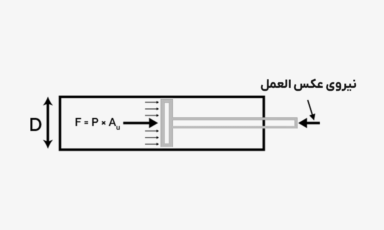 محاسبه نیروی جک پنوماتیک