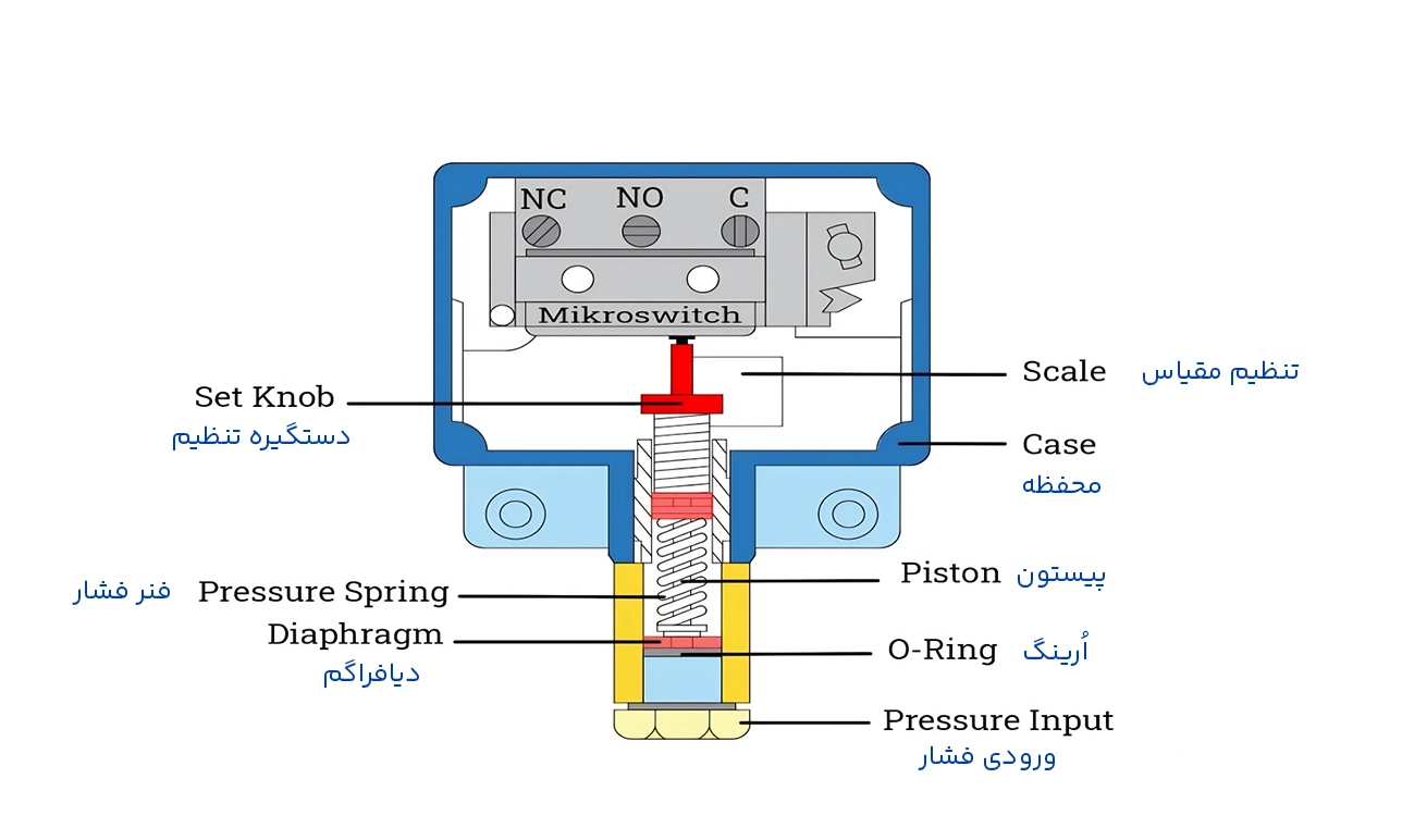 اجزا پرشر سوئیچ دیافراگمی