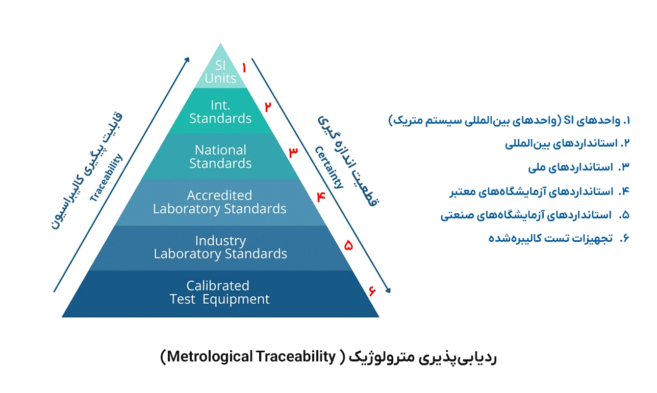 اصطلاح مترولوژی در کالیبراسیون