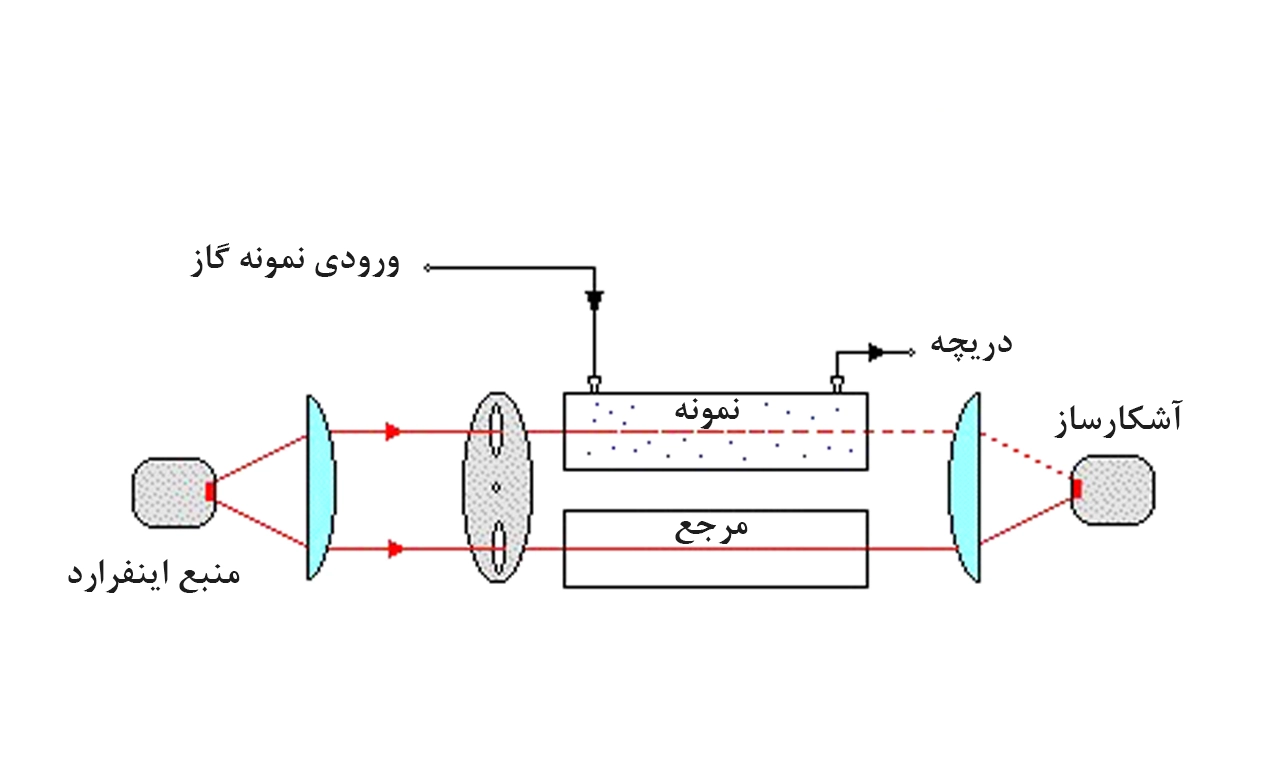 آنالایزر گاز چگونه کار می‌کند؟