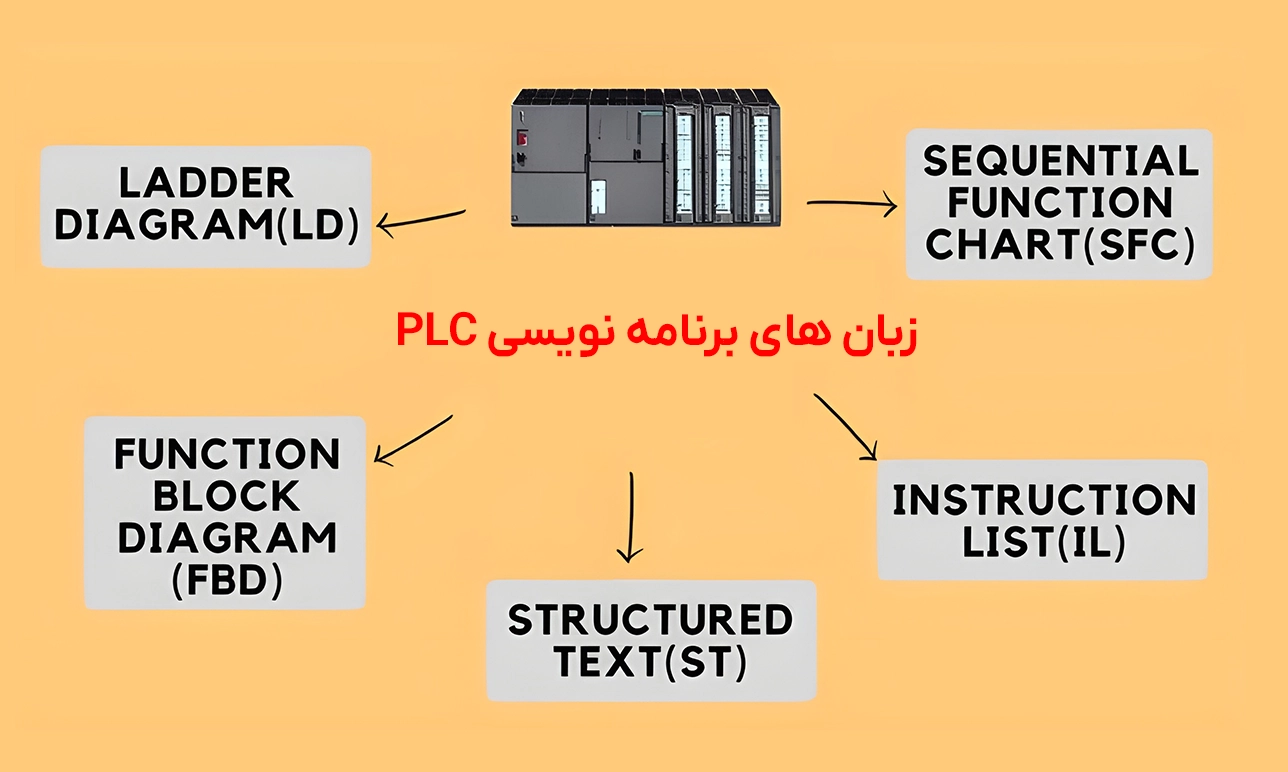 زبان های برنامه نویسی صنعتی